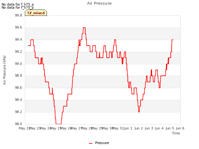 plot of Air Pressure