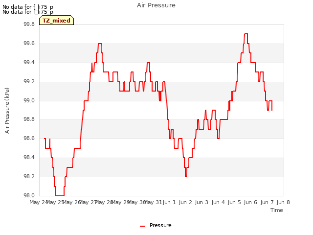 plot of Air Pressure