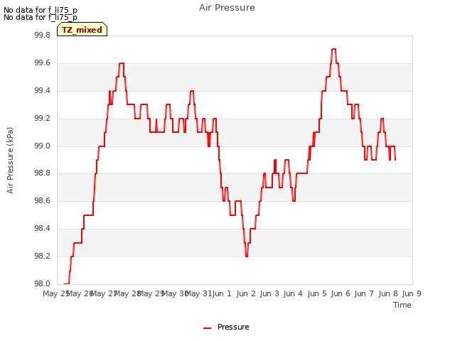 plot of Air Pressure