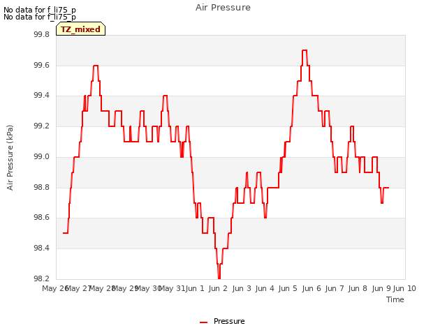 plot of Air Pressure