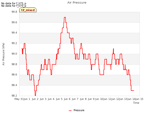 plot of Air Pressure