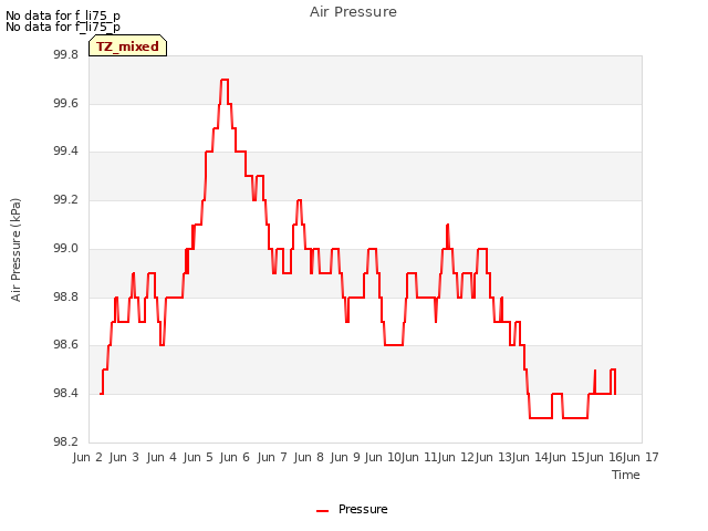 plot of Air Pressure