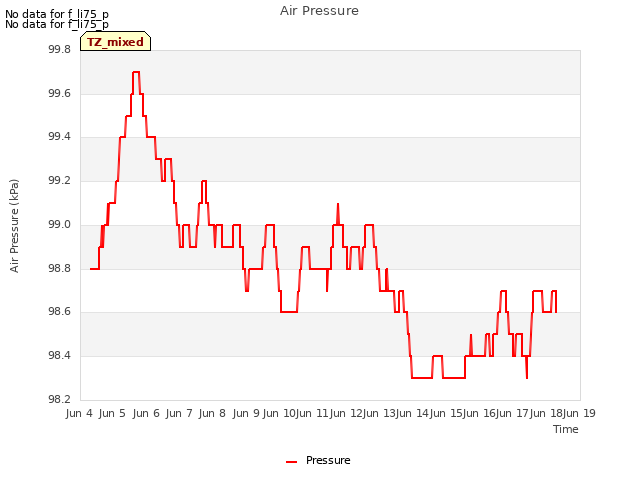 plot of Air Pressure