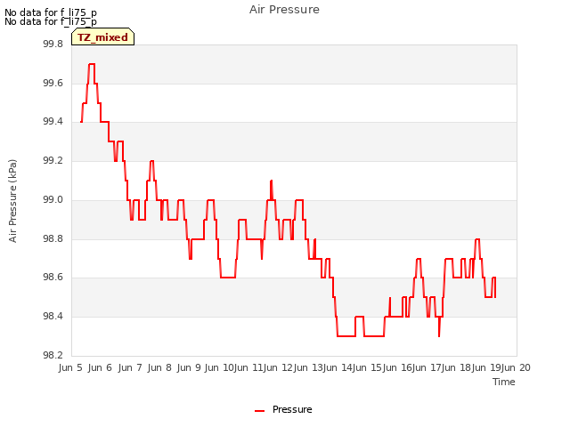 plot of Air Pressure