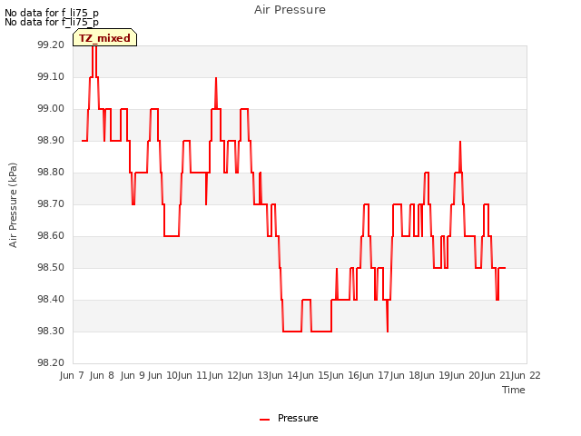 plot of Air Pressure