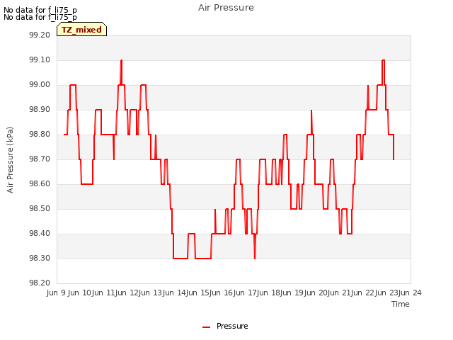 plot of Air Pressure