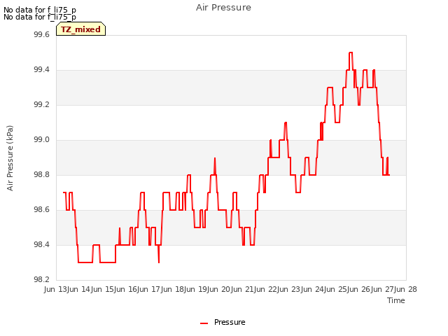 plot of Air Pressure