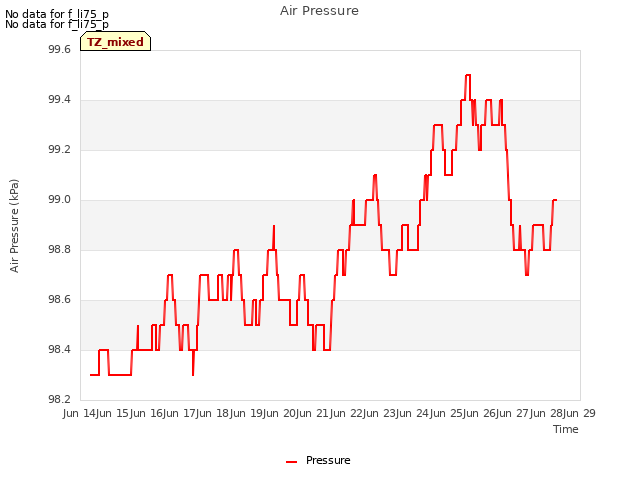 plot of Air Pressure