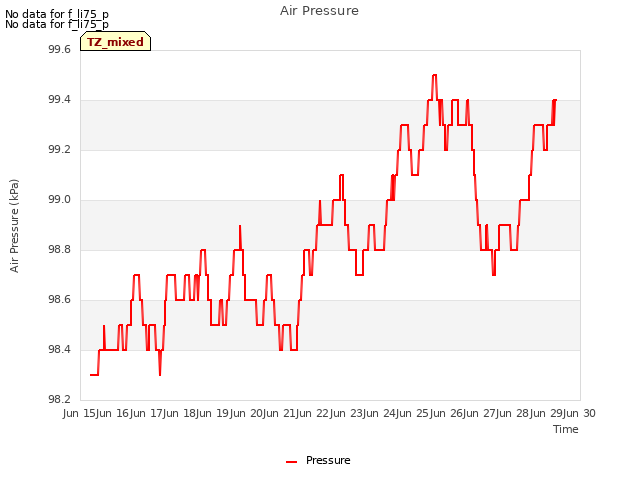 plot of Air Pressure