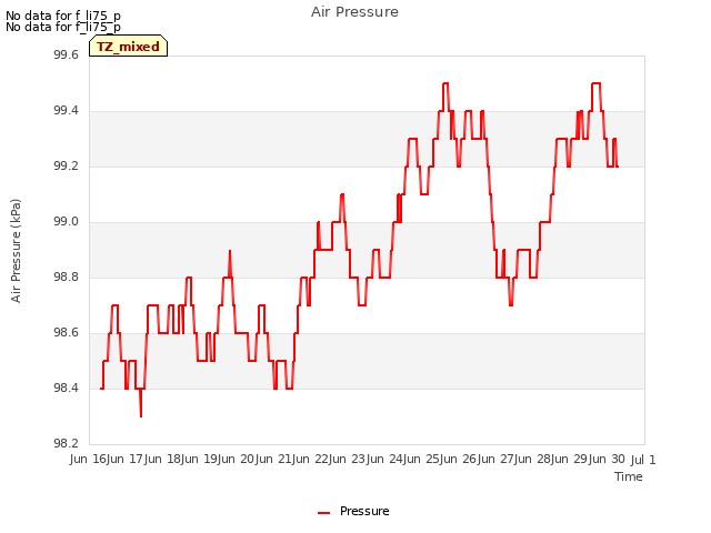 plot of Air Pressure