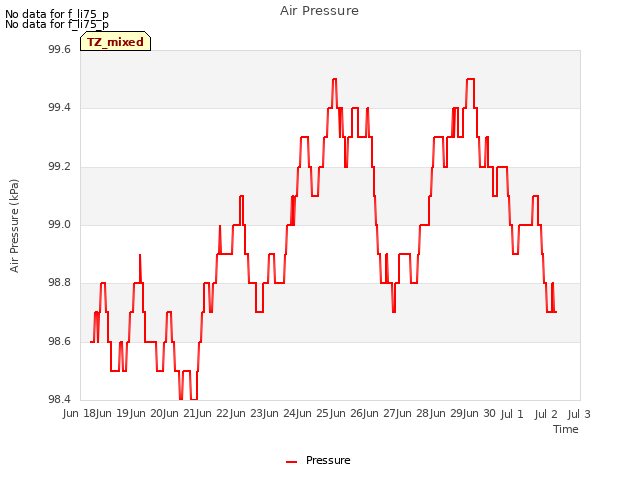 plot of Air Pressure