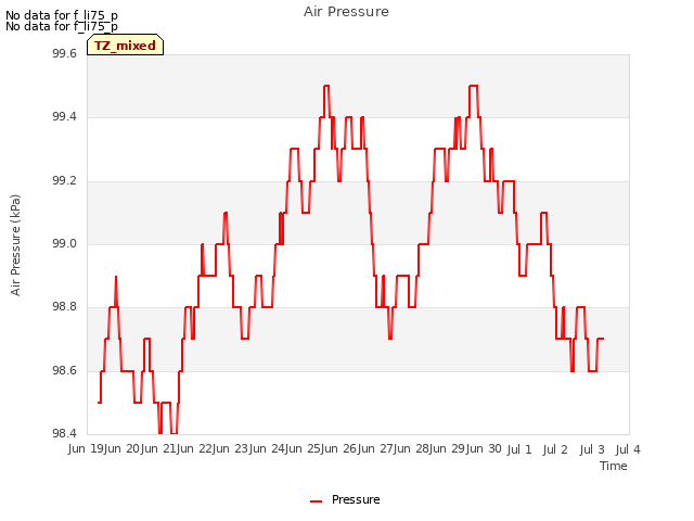 plot of Air Pressure