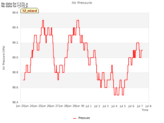 plot of Air Pressure