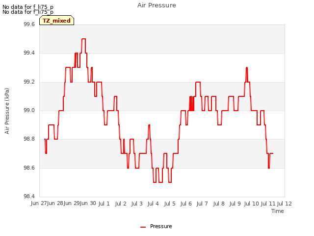 plot of Air Pressure