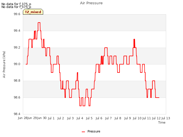 plot of Air Pressure