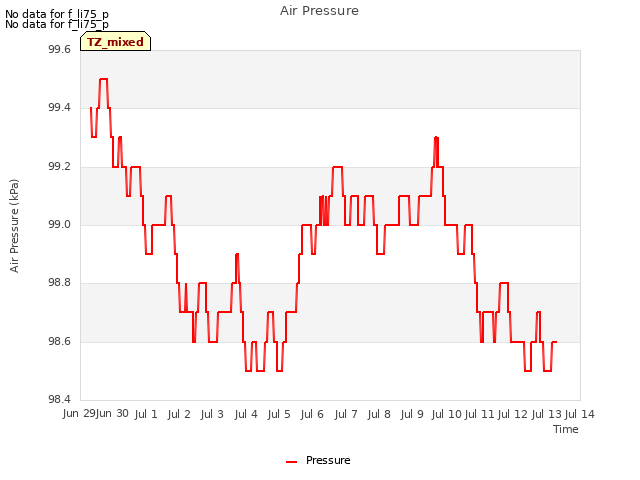 plot of Air Pressure