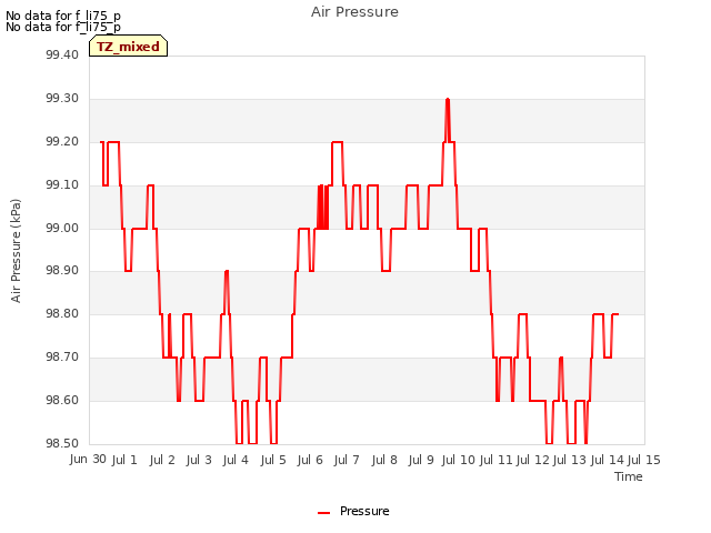 plot of Air Pressure