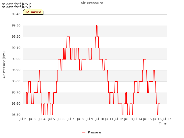 plot of Air Pressure