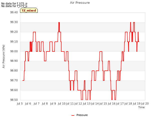 plot of Air Pressure