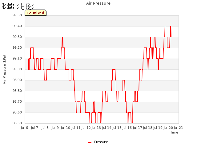 plot of Air Pressure