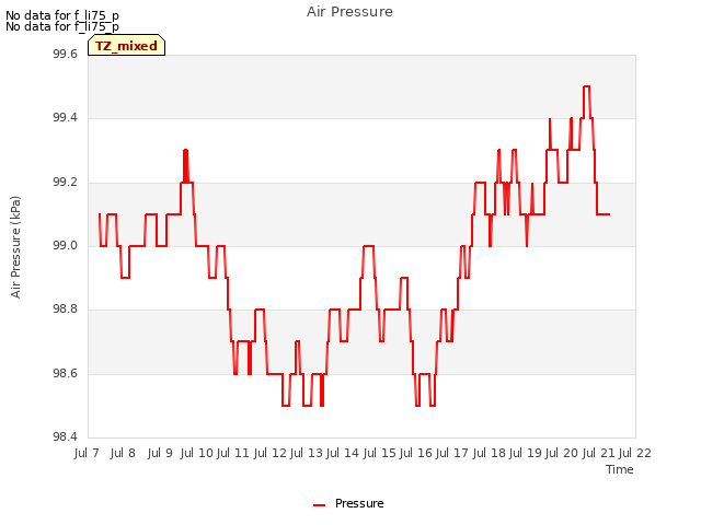 plot of Air Pressure