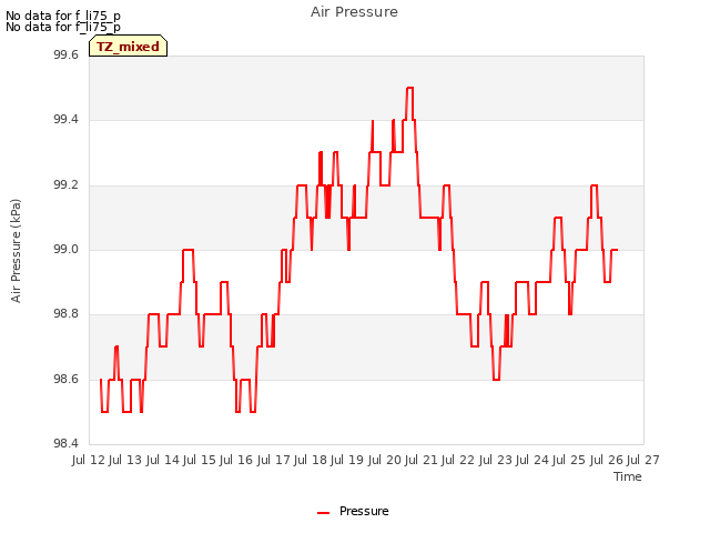 plot of Air Pressure