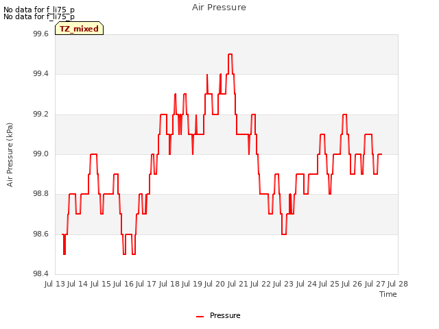 plot of Air Pressure