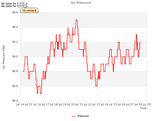 plot of Air Pressure