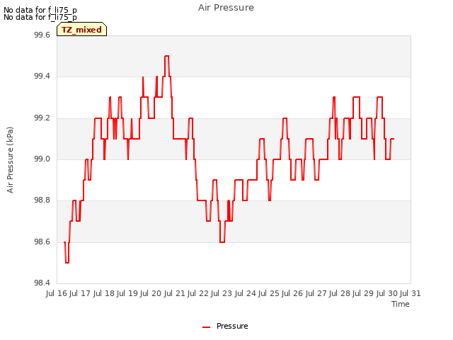 plot of Air Pressure