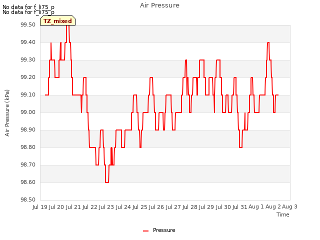 plot of Air Pressure