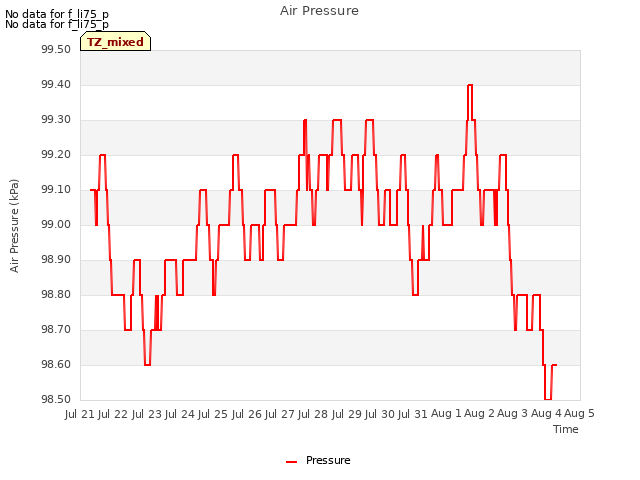 plot of Air Pressure