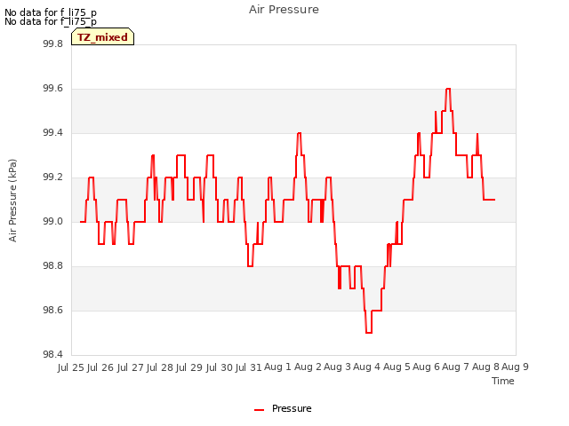 plot of Air Pressure