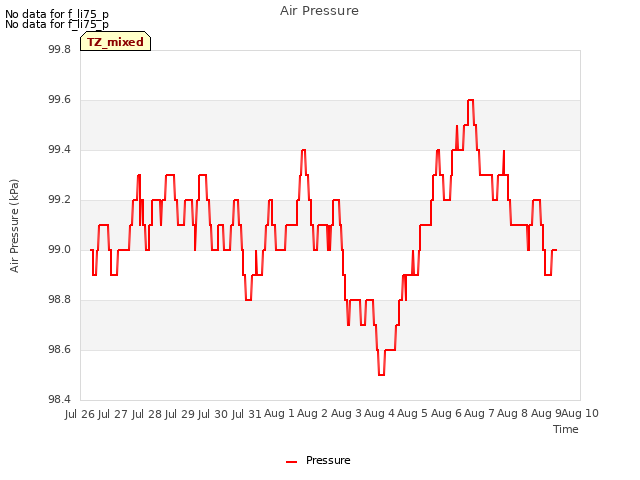 plot of Air Pressure