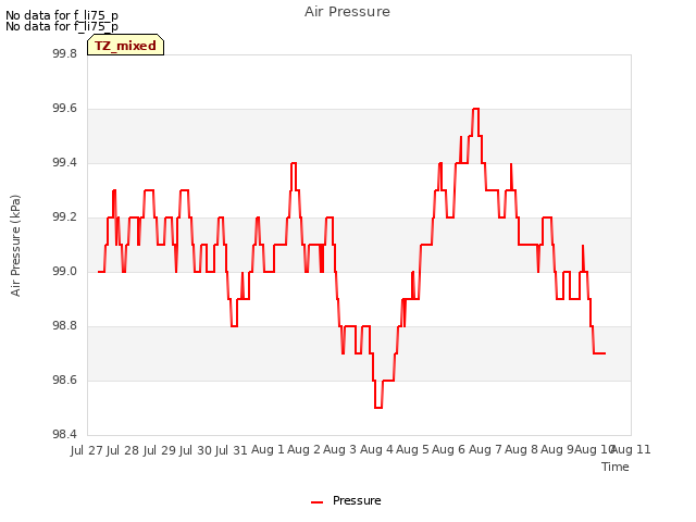 plot of Air Pressure