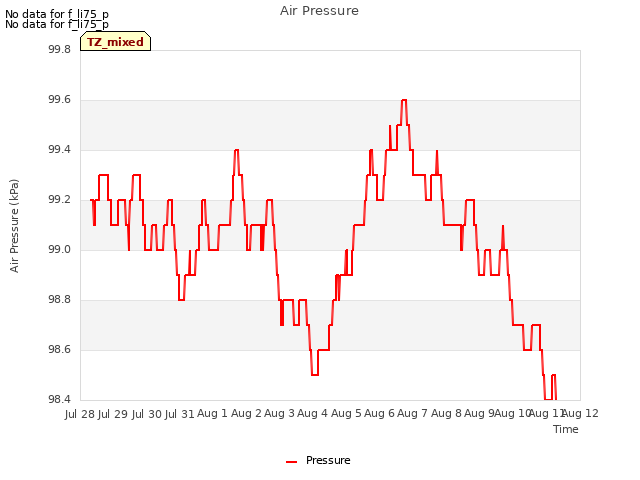 plot of Air Pressure