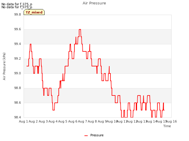 plot of Air Pressure