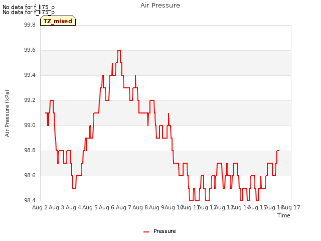 plot of Air Pressure