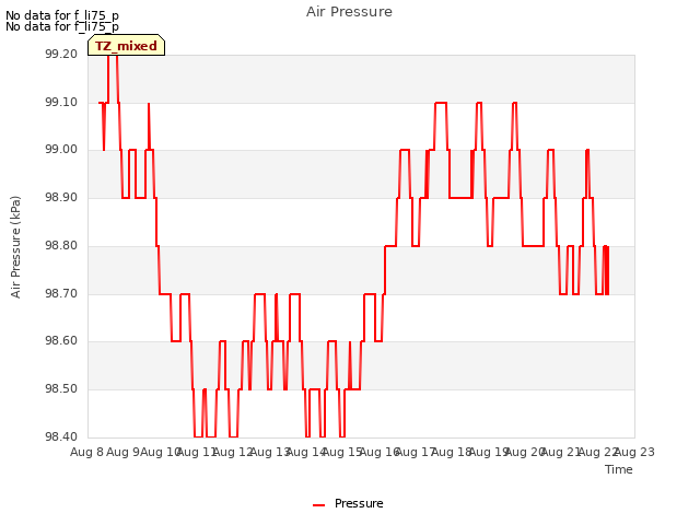plot of Air Pressure