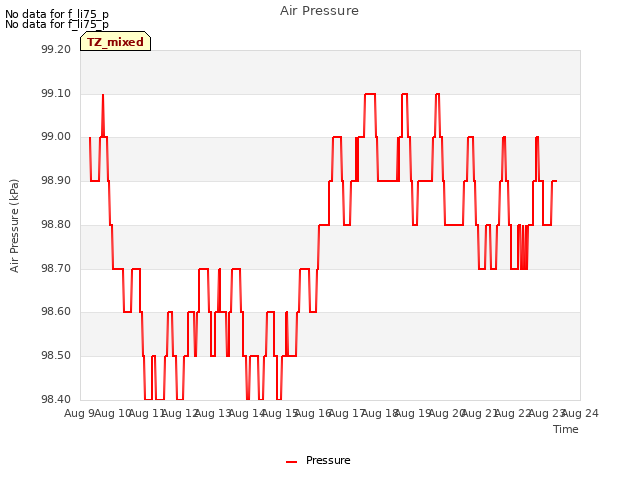 plot of Air Pressure