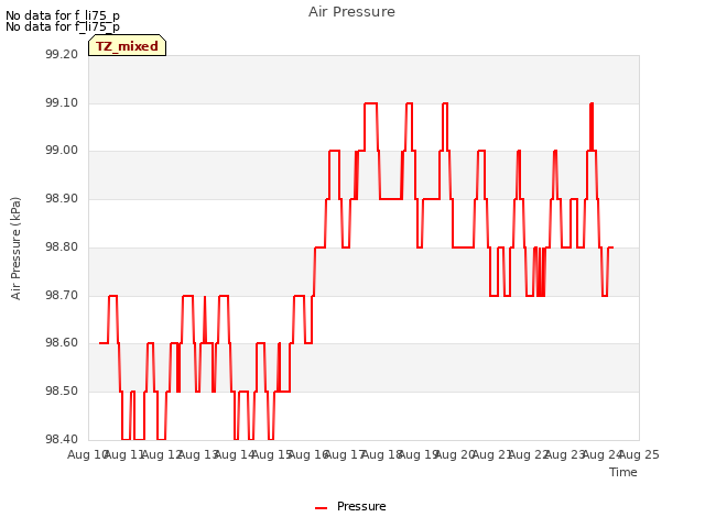 plot of Air Pressure