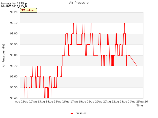 plot of Air Pressure