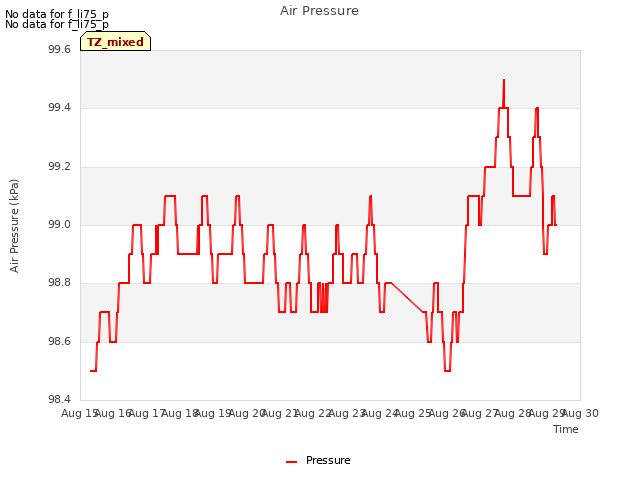 plot of Air Pressure