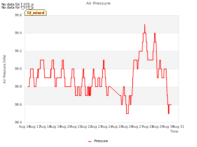 plot of Air Pressure