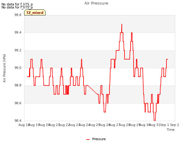 plot of Air Pressure