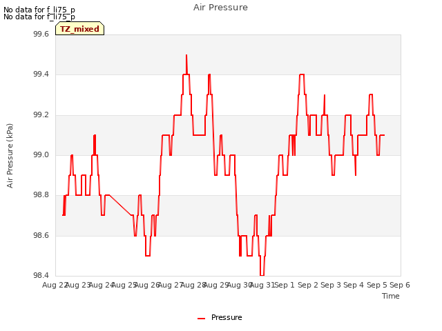 plot of Air Pressure