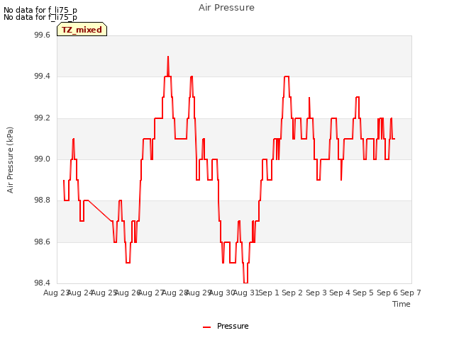 plot of Air Pressure