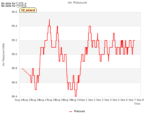 plot of Air Pressure