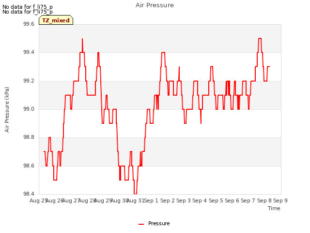 plot of Air Pressure