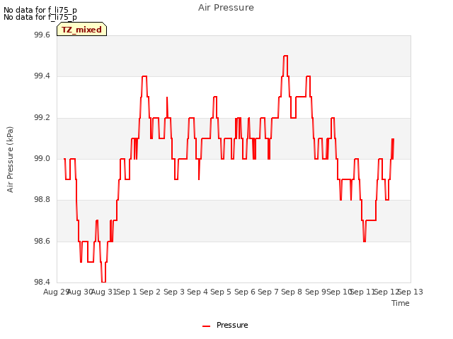 plot of Air Pressure