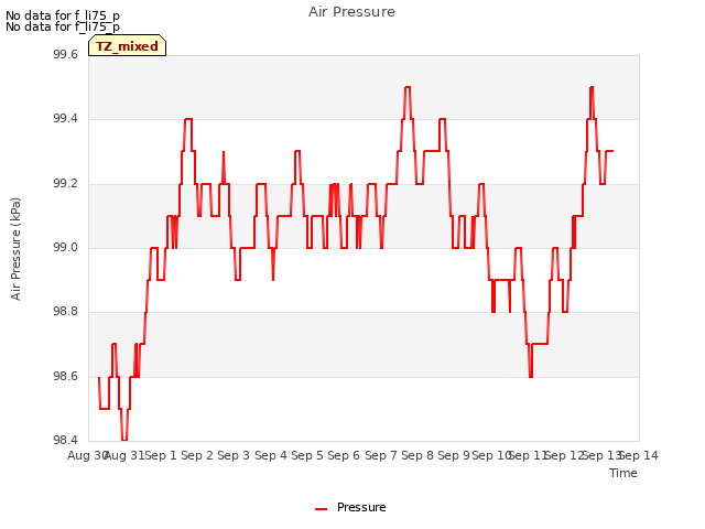 plot of Air Pressure